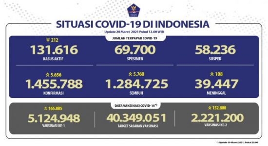 Data Situasi Covid-19 Indonesia