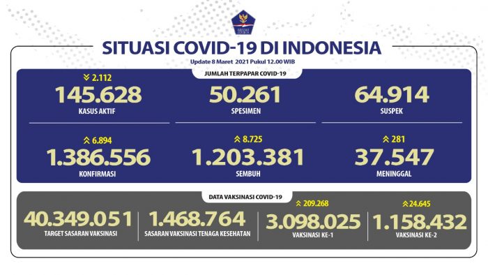 Angka penanggulangan terbaru yang dirilis satuan tugas Covid-19