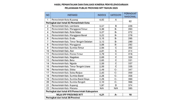 Indeks Pelayanan Publik Provinsi NTT serta Kota/Kabupaten